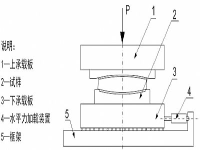 桂平市建筑摩擦摆隔震支座水平性能试验方法